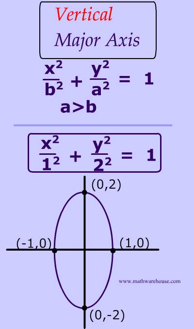 Write The Standard Form Equation Of An Ellipse With Given Characteristics - Tessshebaylo