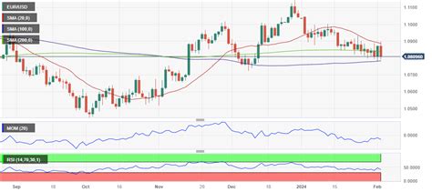 Eur Usd Weekly Forecast Us Dollar To Extend Gains After Fed Nfp