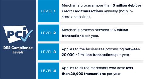 Understanding Pci Compliance Levels A Comprehensive Guide B Goods Label