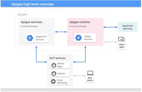 What Is Apigee Apigee X Google Cloud