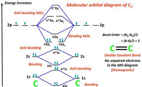 Molecular Orbital Diagram Mo For C2 C2 C2 C22 C22 And Bond Order