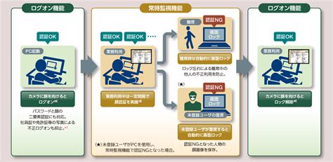 NeoFace MonitorとCLUSTERPROの連携ソリューションができました！ ～冗長化構成のご紹介～