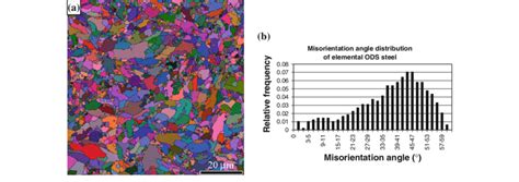 A Ebsd Map Of The Elemental Ods Steel Euler Angles The Grain