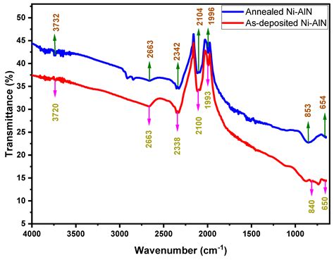 Nanomaterials Free Full Text A Study Of The Structural And Surface