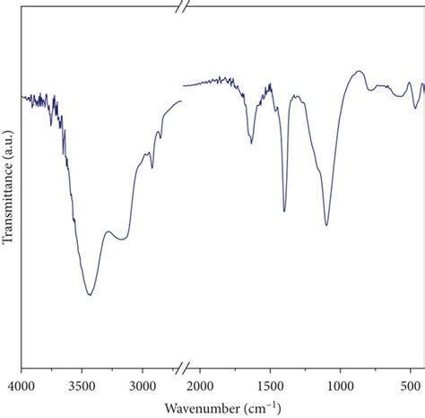 Infrared Spectrum Of The Adsorbent Download Scientific Diagram