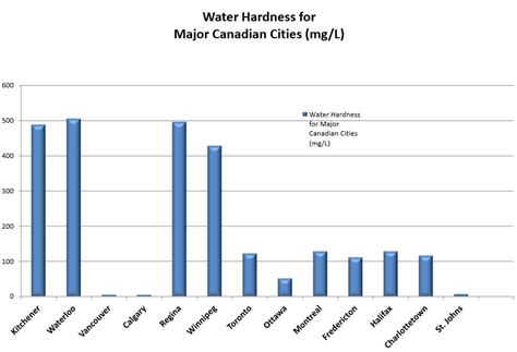 Kitchener Water Hardness Issues and Solutions — WaterSmart