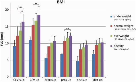 The Femoral Vein Diameter And Its Correlation With Sex Age And Body