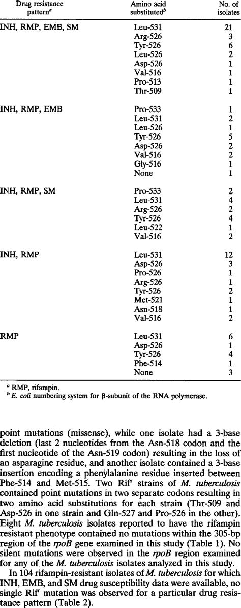 Rifampin Resistance Mutations In Multidrug Resistant Strains Of M