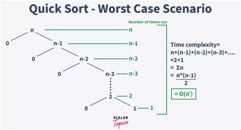 Quick Sort Algorithm Scaler Topics