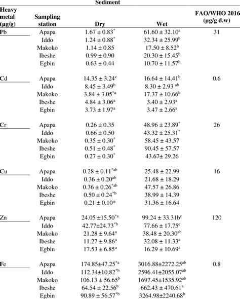Heavy Metal Concentrations Of Sediment From Lagos Lagoon Download