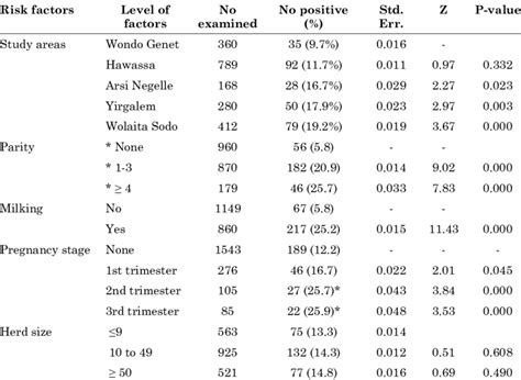 Univariable Logistic Regression Analysis Of Risk Factors For The Occur