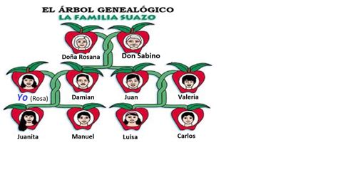 Spanish family tree set 3 Diagram | Quizlet