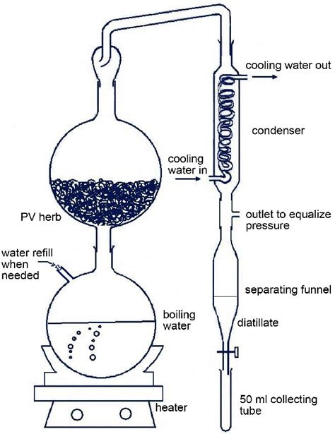 Apparatus Setup Of The Steam Distillation Process Download