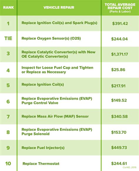 Budgeting for Car Repair Costs - Ramsey