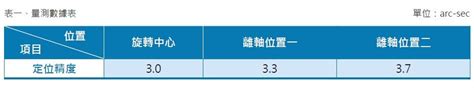 離軸旋轉定位精度量測探討