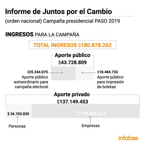 La Campaña De Mauricio Macri Para Las Paso Costó 180 Millones Quiénes Aportaron Y En Qué Se