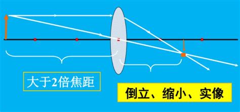 2023年初中物理知识理解凸透镜成像规律 透镜 中考网