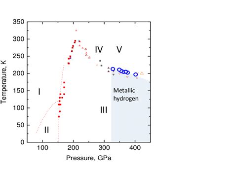 The Phase Diagram Of Hydrogen The Blue Open Circles Are The Points Of