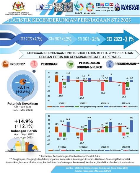 DOSM On Twitter RT EkonomiRakyatMY Sentimen Perniagaan Malaysia