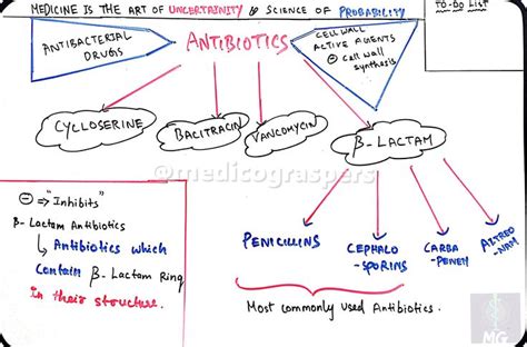 Antibiotics Classification Flowchart Pharmacology Medical Blogs