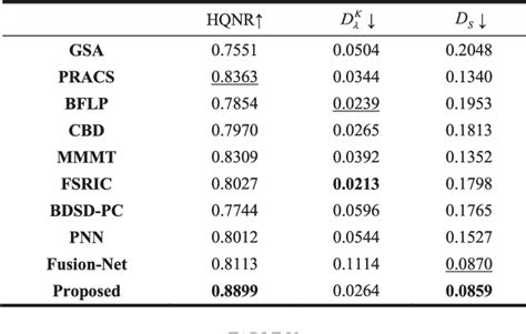 Figure 1 From Pansharpening Based On Adaptive High Frequency Fusion And