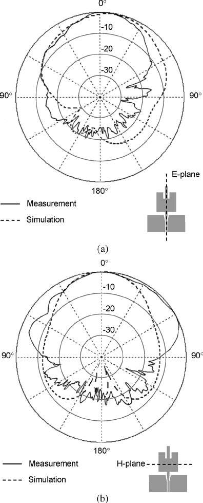 Simulated And Measured Radiation Pattern Of The Antenna When The