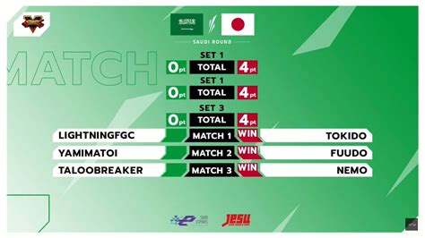 りょう＠street Fighter On Twitter 3人対3人の総当たり戦。2先。日本全勝。