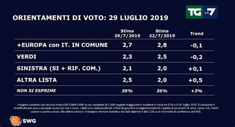 Sondaggio Politico Elettorale SWG Per Il TG LA7 Del 29 Luglio 2019