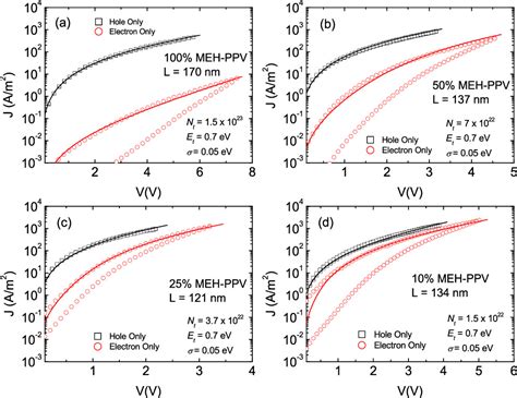 Electron Trapping In Conjugated Polymers Chemistry Of Materials