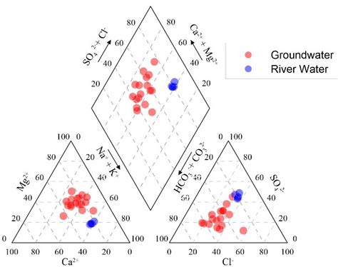 Piper Diagram Of Water Chemistry For Surface And Groundwater In The Download Scientific Diagram