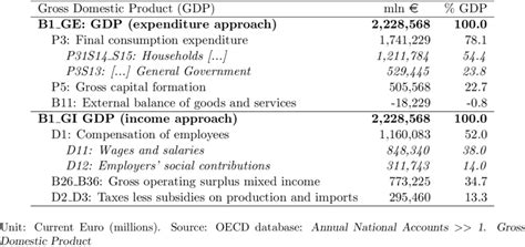 Gdp Calculations Based On Expenditure And Income Approaches France 2016 Download Scientific