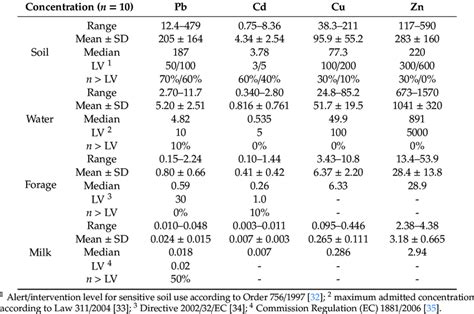 Metal Content In Soil Mg Kg −1 Dw Dw Dry Weight Water µg L −1