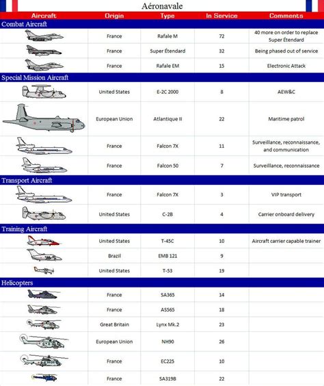 the chart shows different types of aircraft in each country, and how they are used