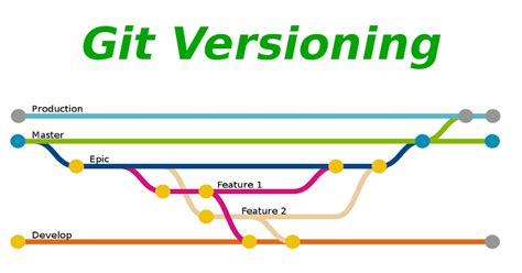 Version Control In Git