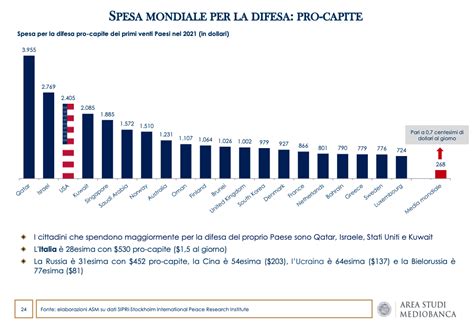 How And How Much Defense Spending Is Growing In The World Mediobanca