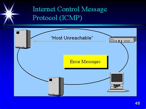 Internet Control Message Protocol ICMP