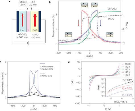 Magnetoresistance And Device Characteristics Of A Hybrid Magnetic