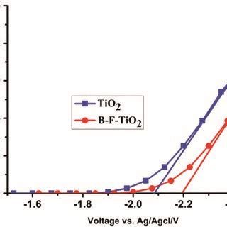 Absorbance Measured At Nm As A Function Of Applied Potential For