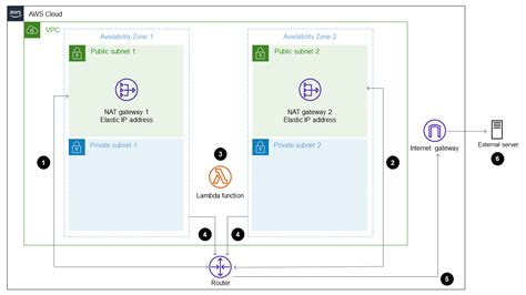 Generate A Static Outbound Ip Address Using A Lambda Function Amazon