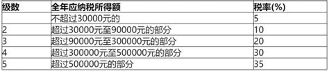 天津个人所得税超额累进税率表一览 天津本地宝