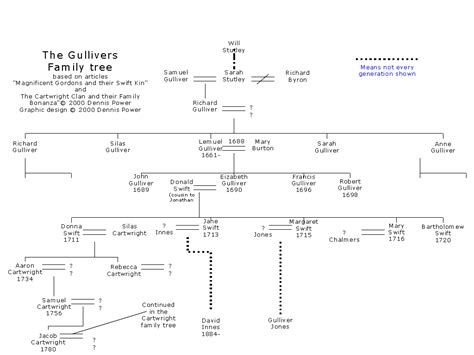 needs: Family tree/genogram pictures