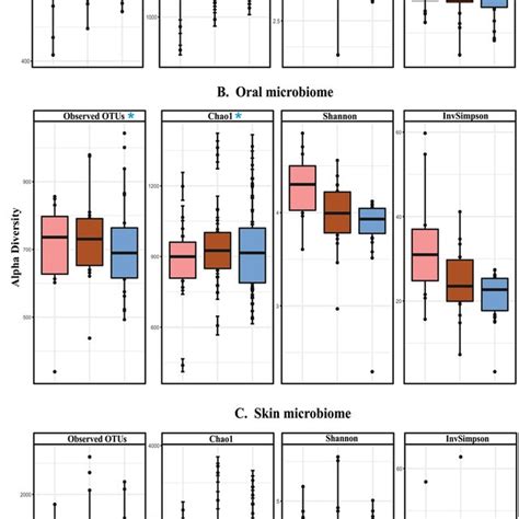 Boxplot Of Alpha Diversity Measures Across The Three Generations Age