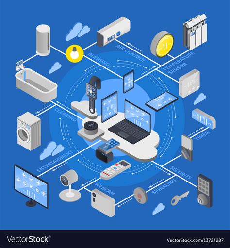 Iot Internet Of Things Isometric Flowchart Vector Image