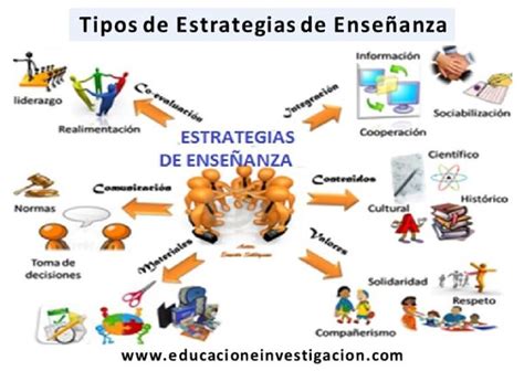 Qué son las estrategias de enseñanza educativas Educacion e