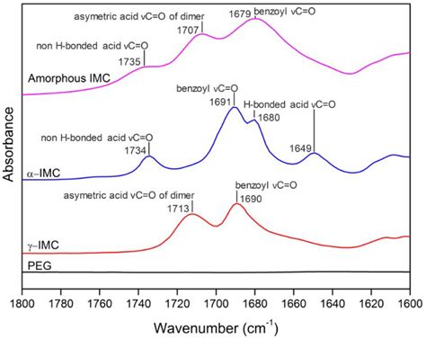 Figure 5 FTIR spectra of PEG γ IMC α IMC and amorphous IMC in the