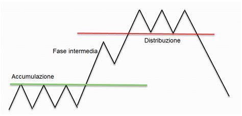 Teoria Di Dow Le Basi Del Trading Operativetrading