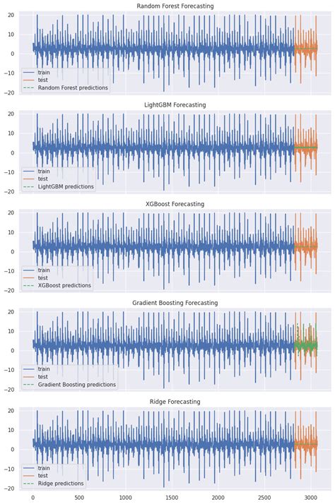 Forecasting In Python With Facebook Prophet By Greg Rafferty Towards Data Science