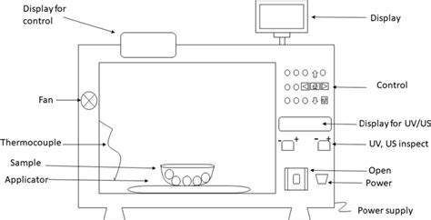 Schematic diagram of microwave | Download Scientific Diagram