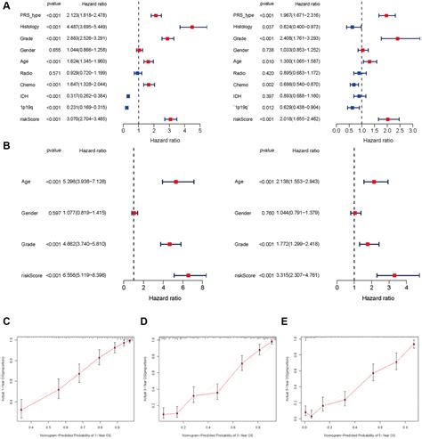 Functional Implications Of Aging Related Lncrnas For Predicting