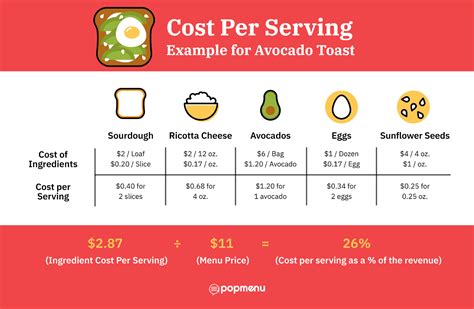 How To Calculate Food Cost Percentage And Why It Matters